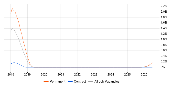 Event-Driven Programming job vacancy trend in Northamptonshire