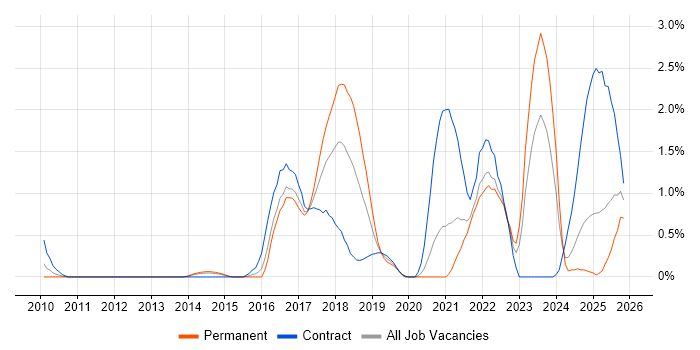 Event-Driven job vacancy trend in Northamptonshire
