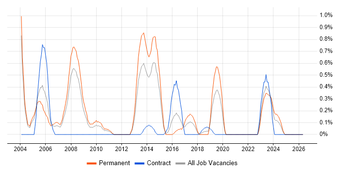 Extranet job vacancy trend in Northamptonshire