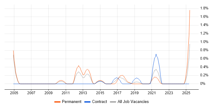Job vacancy trend for Extreme Networks in Northamptonshire Job vacancy trend for Extreme Networks in Northamptonshire