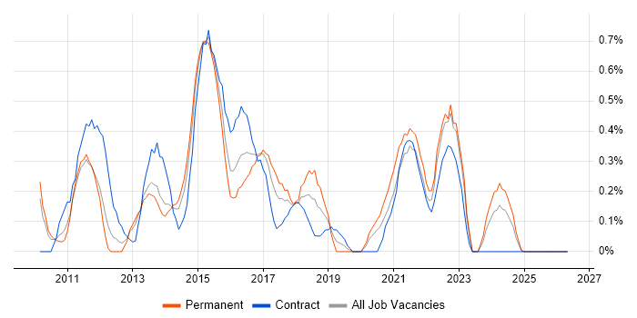 F5 job vacancy trend in Northamptonshire