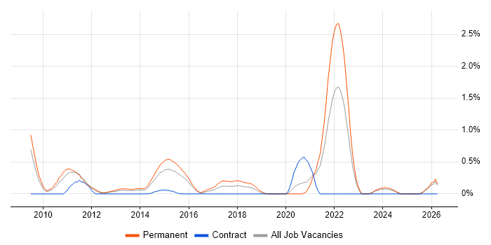 Facebook job vacancy trend in Northamptonshire