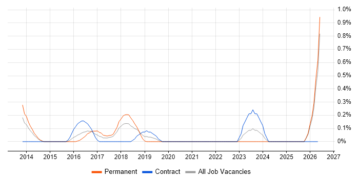 Failover Clustering job vacancy trend in Northamptonshire