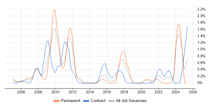 Job vacancy trend for Feasibility Study in Northamptonshire Job vacancy trend for Feasibility Study in Northamptonshire