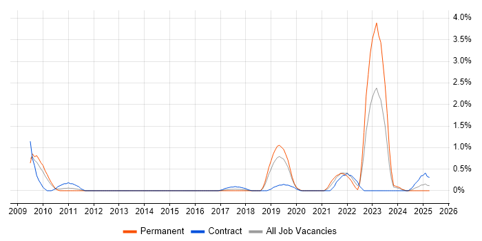 Job vacancy trend for Fibre Optics in Northamptonshire Job vacancy trend for Fibre Optics in Northamptonshire