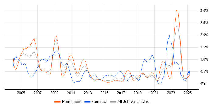 Job vacancy trend for Field Engineer in Northamptonshire Job vacancy trend for Field Engineer in Northamptonshire