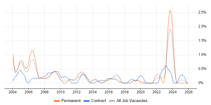 Field Service Engineer job vacancy trend in Northamptonshire