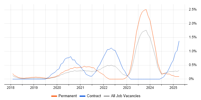 Job vacancy trend for Figma in Northamptonshire Job vacancy trend for Figma in Northamptonshire