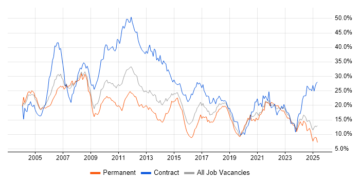 Job vacancy trend for Finance in Northamptonshire