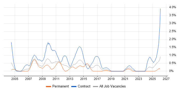 Financial Business Analyst job vacancy trend in Northamptonshire