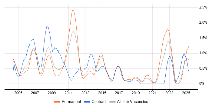 Job vacancy trend for Financial Institution in Northamptonshire Job vacancy trend for Financial Institution in Northamptonshire