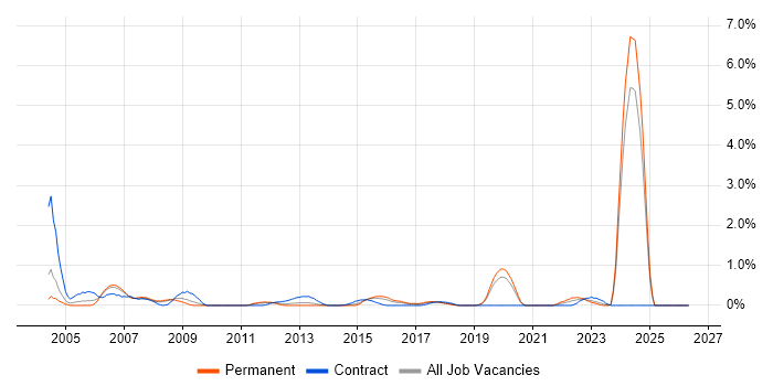 Financial Modelling job vacancy trend in Northamptonshire