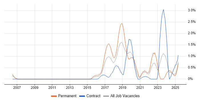 Job vacancy trend for Fintech in Northamptonshire Job vacancy trend for Fintech in Northamptonshire