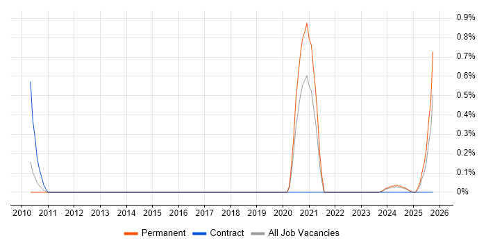 Fire and Rescue job vacancy trend in Northamptonshire
