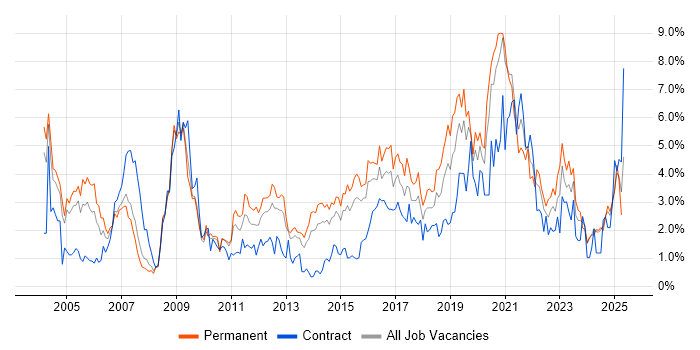 Job vacancy trend for Firewall in Northamptonshire Job vacancy trend for Firewall in Northamptonshire