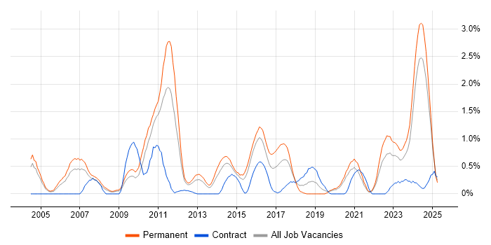 Job vacancy trend for Firmware in Northamptonshire Job vacancy trend for Firmware in Northamptonshire