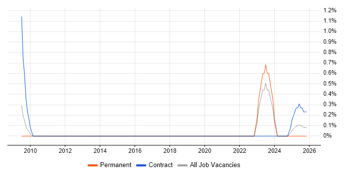 Fixed Income job vacancy trend in Northamptonshire