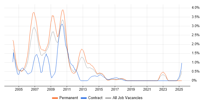 Job vacancy trend for Flash in Northamptonshire Job vacancy trend for Flash in Northamptonshire