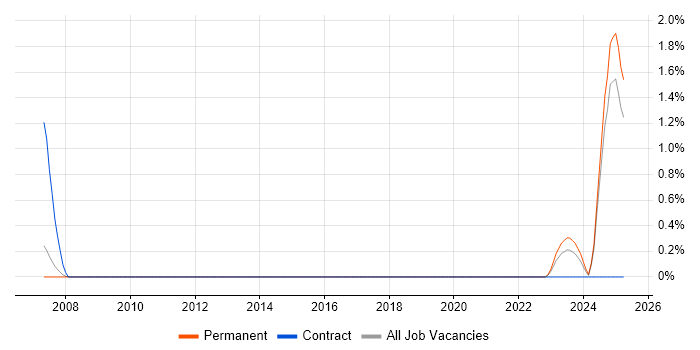 Job vacancy trend for FMEA in Northamptonshire Job vacancy trend for FMEA in Northamptonshire