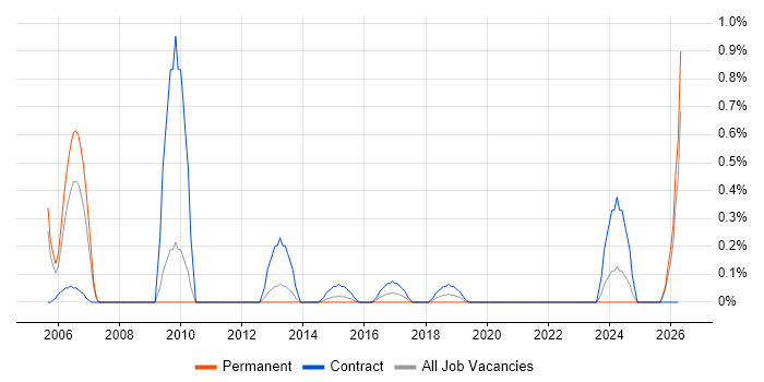Foreign Exchange (FX) job vacancy trend in Northamptonshire