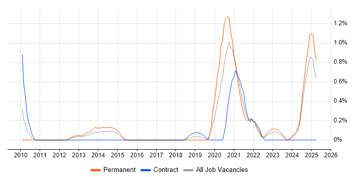 Job vacancy trend for Fortinet in Northamptonshire