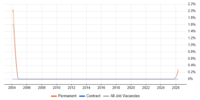 FPGA Engineer job vacancy trend in Northamptonshire