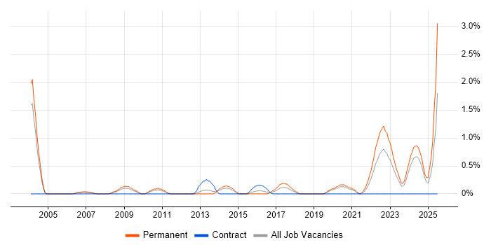 Job vacancy trend for FPGA in Northamptonshire Job vacancy trend for FPGA in Northamptonshire