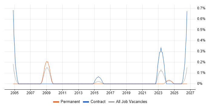 Freedom of Information Act job vacancy trend in Northamptonshire