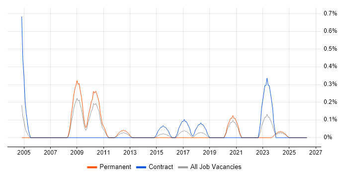Freedom of Information job vacancy trend in Northamptonshire