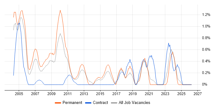 French Language job vacancy trend in Northamptonshire