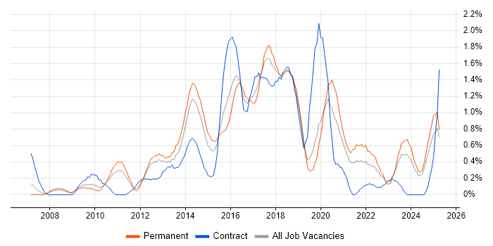 Job vacancy trend for Front-End Developer (Client-Side Developer) in Northamptonshire Job vacancy trend for Front-End Developer (Client-Side Developer) in Northamptonshire
