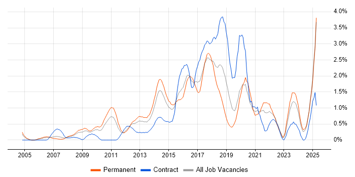 Job vacancy trend for Front End Development in Northamptonshire Job vacancy trend for Front End Development in Northamptonshire