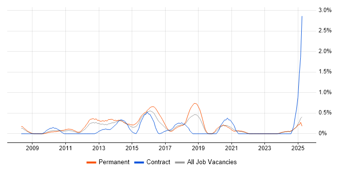 Job vacancy trend for Front-End Web Developer (Client-Side Web Developer) in Northamptonshire Job vacancy trend for Front-End Web Developer (Client-Side Web Developer) in Northamptonshire