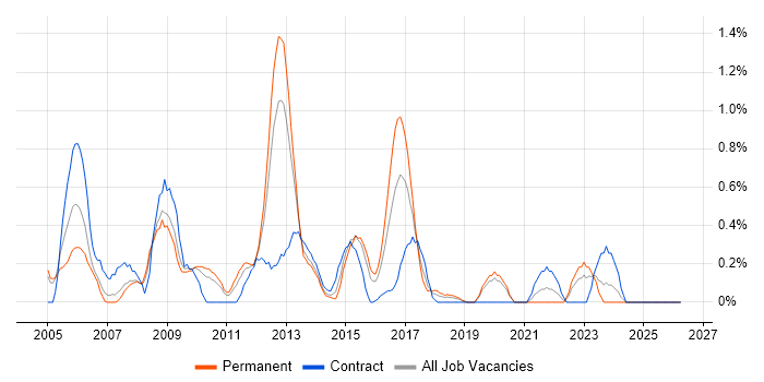 FTP job vacancy trend in Northamptonshire