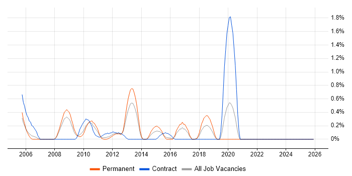 Fujitsu job vacancy trend in Northamptonshire