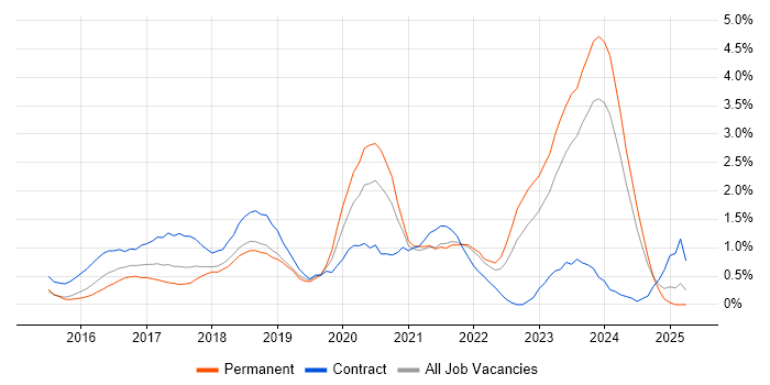 Job vacancy trend for Full-Stack Developer in Northamptonshire Job vacancy trend for Full-Stack Developer in Northamptonshire