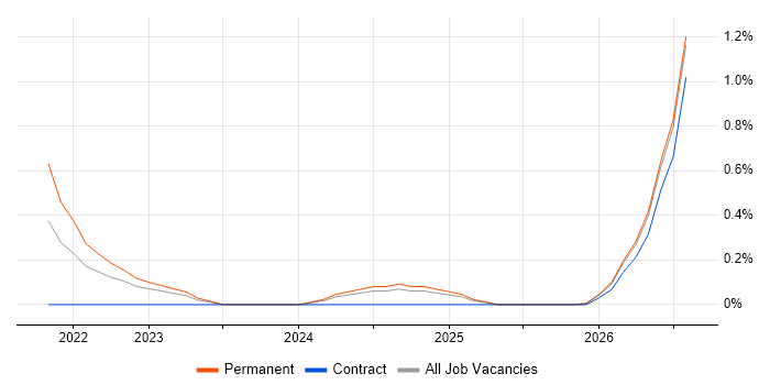 Full-Stack Engineer job vacancy trend in Northamptonshire