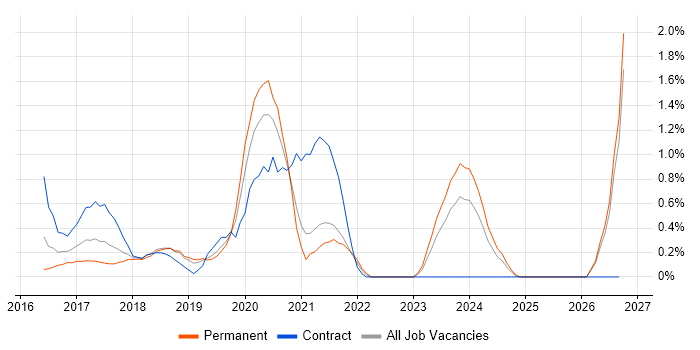 Full-Stack .NET Developer job vacancy trend in Northamptonshire
