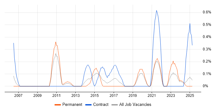 Job vacancy trend for Functional Analyst in Northamptonshire Job vacancy trend for Functional Analyst in Northamptonshire