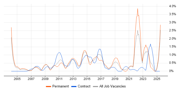 Job vacancy trend for Functional Testing in Northamptonshire Job vacancy trend for Functional Testing in Northamptonshire