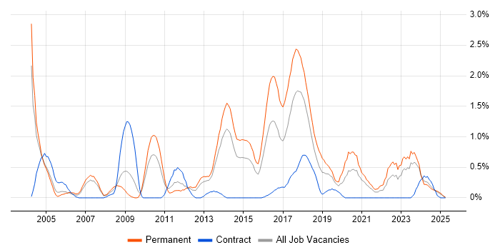 Job vacancy trend for Games in Northamptonshire