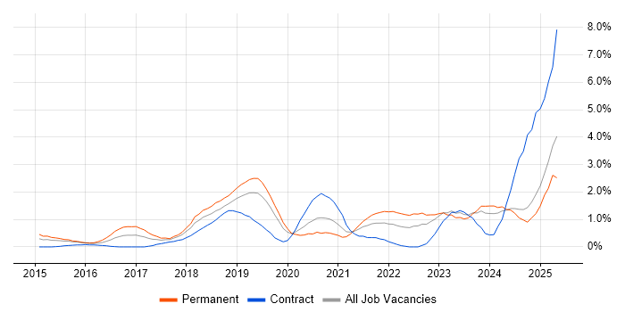 Job vacancy trend for GCP in Northamptonshire Job vacancy trend for GCP in Northamptonshire