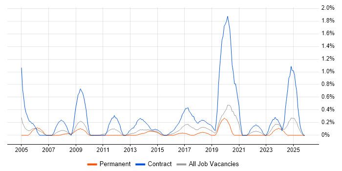 General Ledger job vacancy trend in Northamptonshire