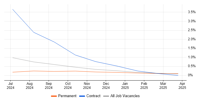Job vacancy trend for Generative AI in Northamptonshire Job vacancy trend for Generative AI in Northamptonshire