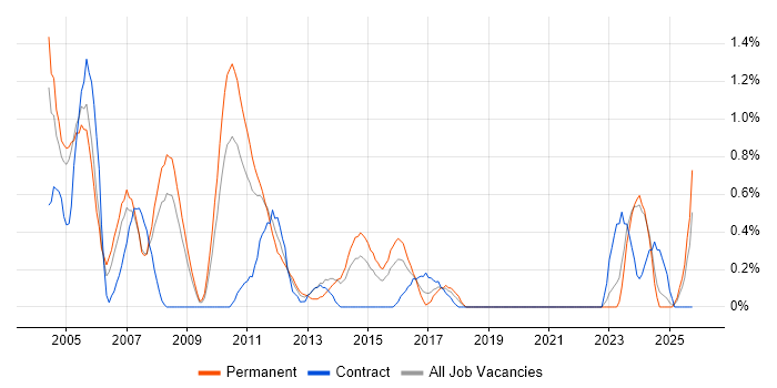 German Language job vacancy trend in Northamptonshire