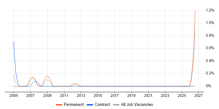 GIS Analyst job vacancy trend in Northamptonshire