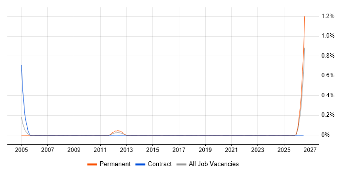 GIS Data Analyst job vacancy trend in Northamptonshire