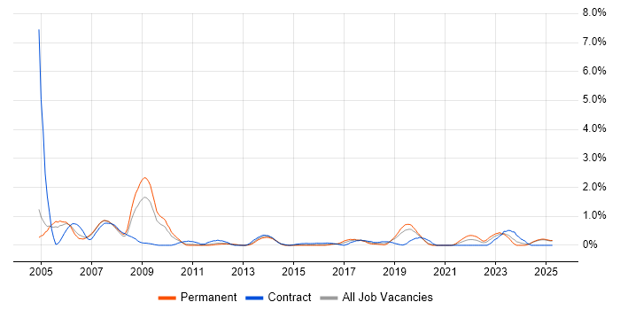 Job vacancy trend for GIS in Northamptonshire