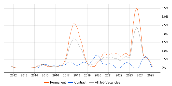 Job vacancy trend for GitHub in Northamptonshire Job vacancy trend for GitHub in Northamptonshire