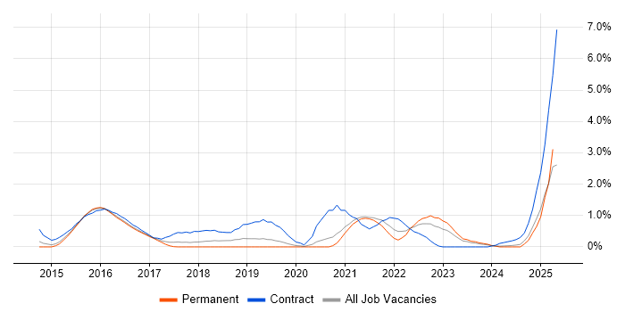 Job vacancy trend for GitLab in Northamptonshire